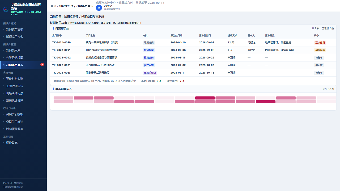荣信微安艾滋病防治知识库管理系统知识条目与引用统计界面截图