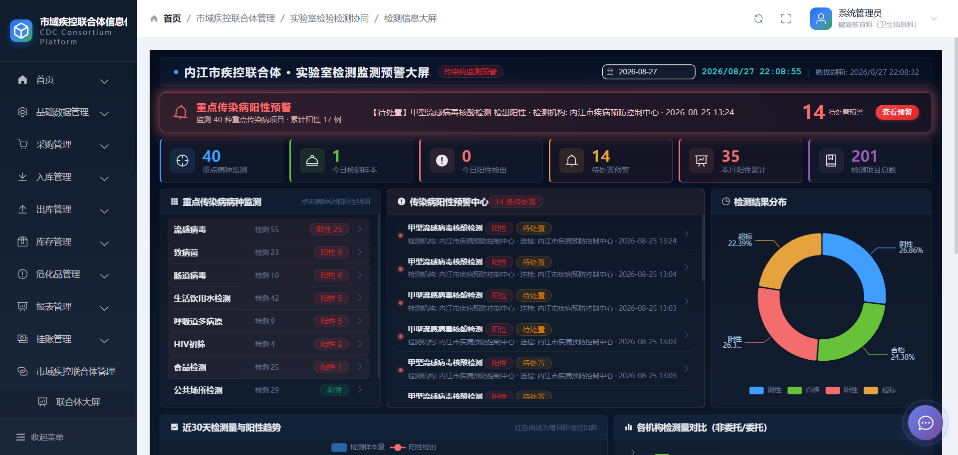 荣信微安传染病监测分析报告生成系统病原学检测结果分布界面截图
