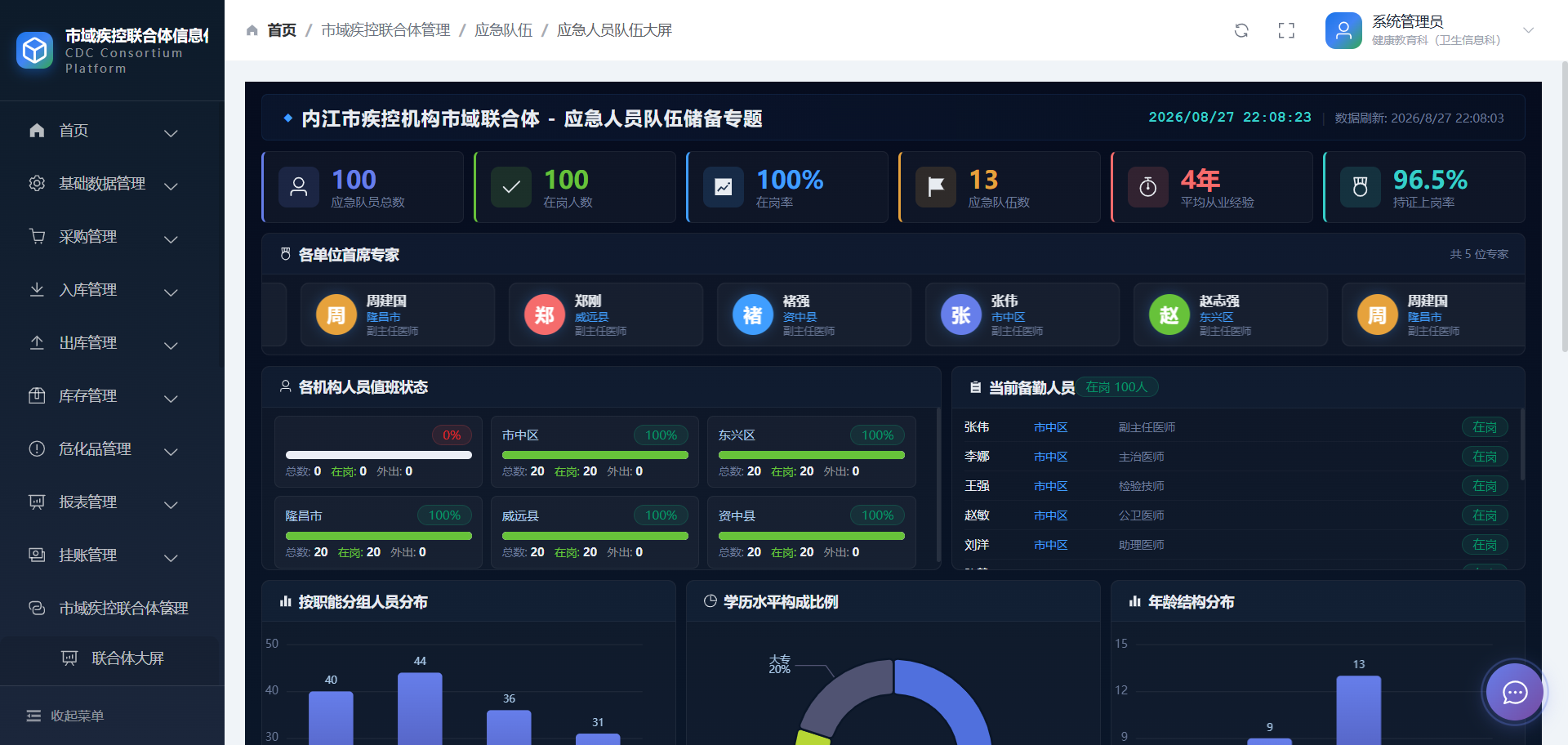 荣信微安市域疾控联合体一体化管理平台应急队伍在岗情况界面截图 —— 各区域应急队伍在岗率与人员构成。
